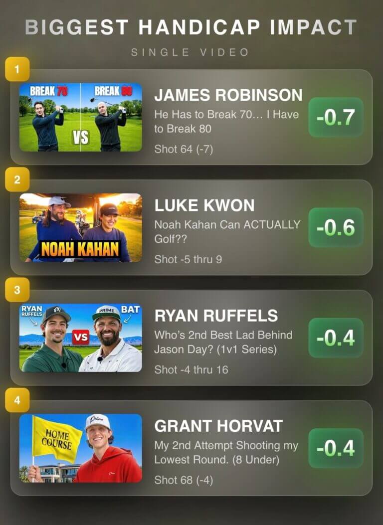 YouTube Golf Power Rankings: Who's Moving Up The Most? | MyGolfSpy