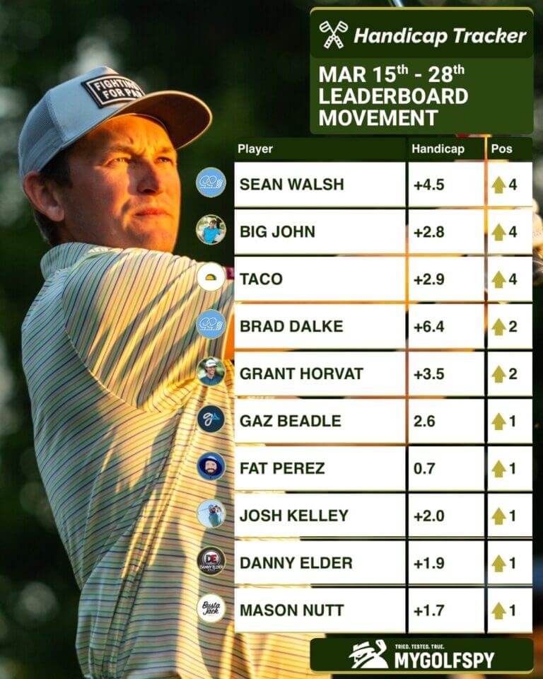 YouTube Golf Power Rankings: Late March 2026 Update | MyGolfSpy