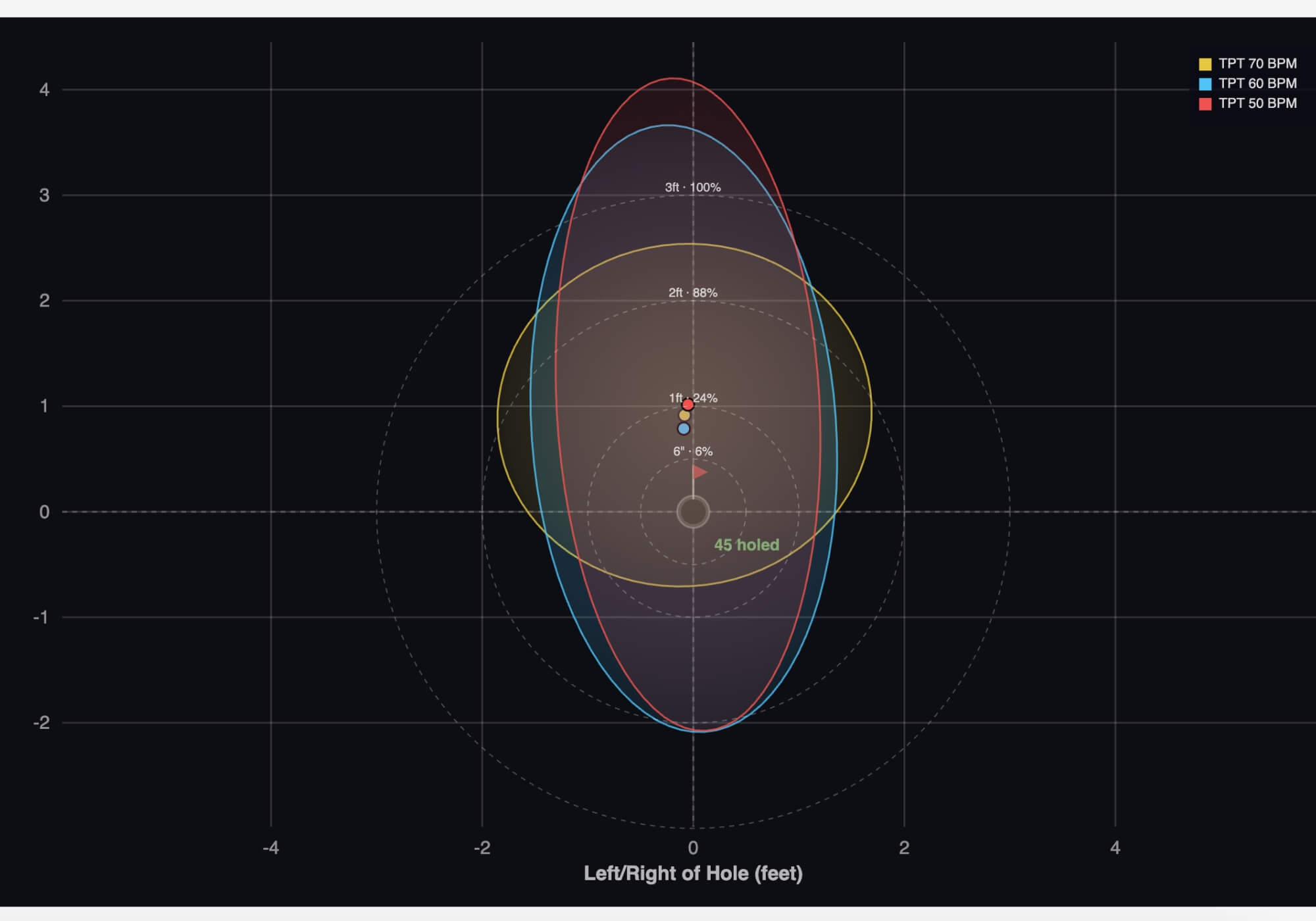 TPT putter shaft dispersion performance