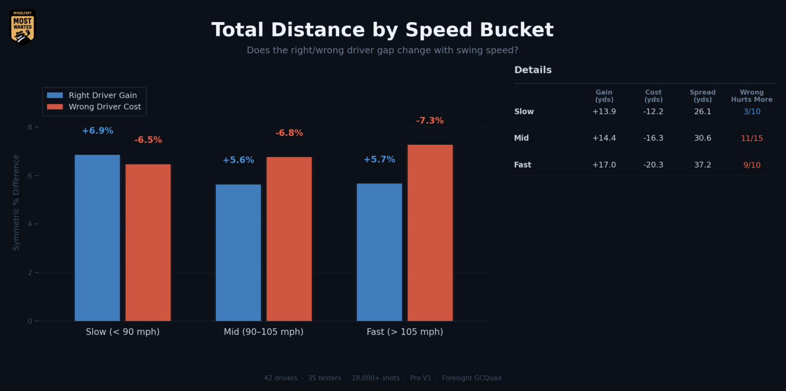 Driver Distance 90 Mph Is It More Important To Find The Right Driver Or Avoid The Wrong One ...