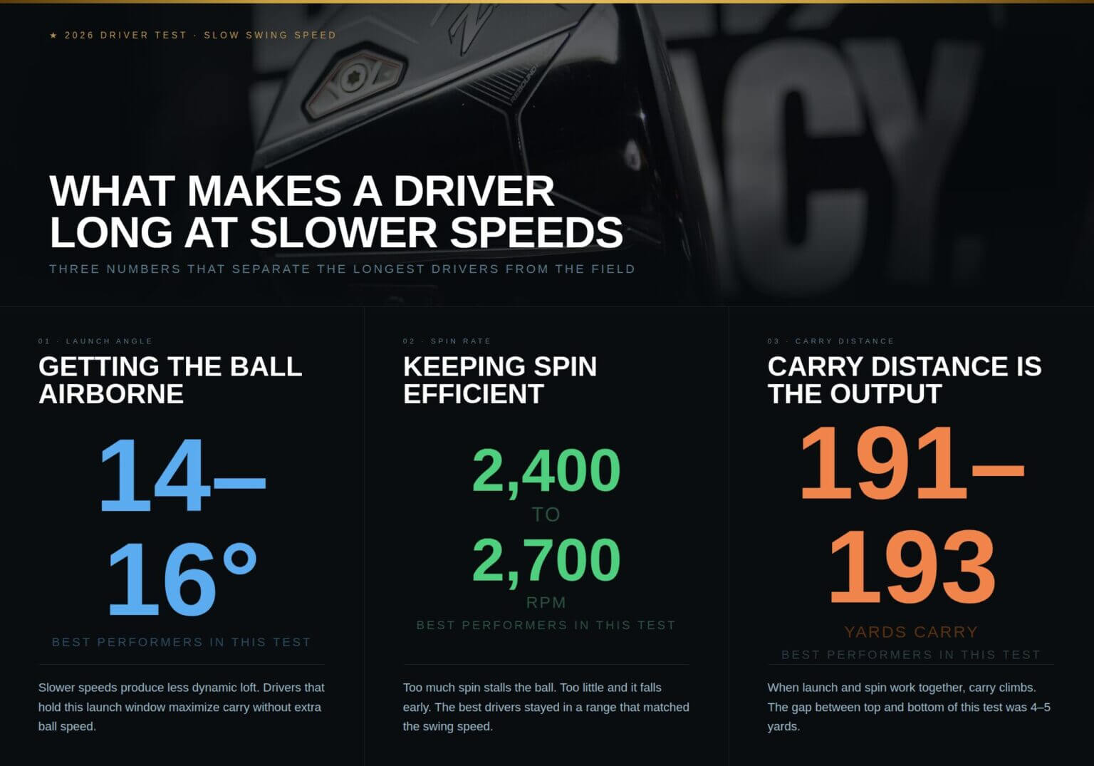 Slow Driver Stock The Longest Drivers For Slow Swing Speed Golfers (2026) | MyGolfSpy