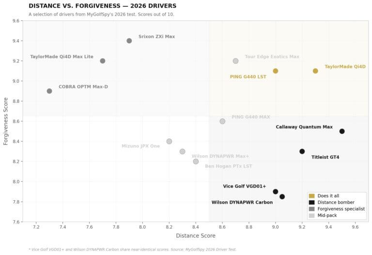 The Most Polarizing Drivers Of 2026: Distance Vs Forgiveness | MyGolfSpy