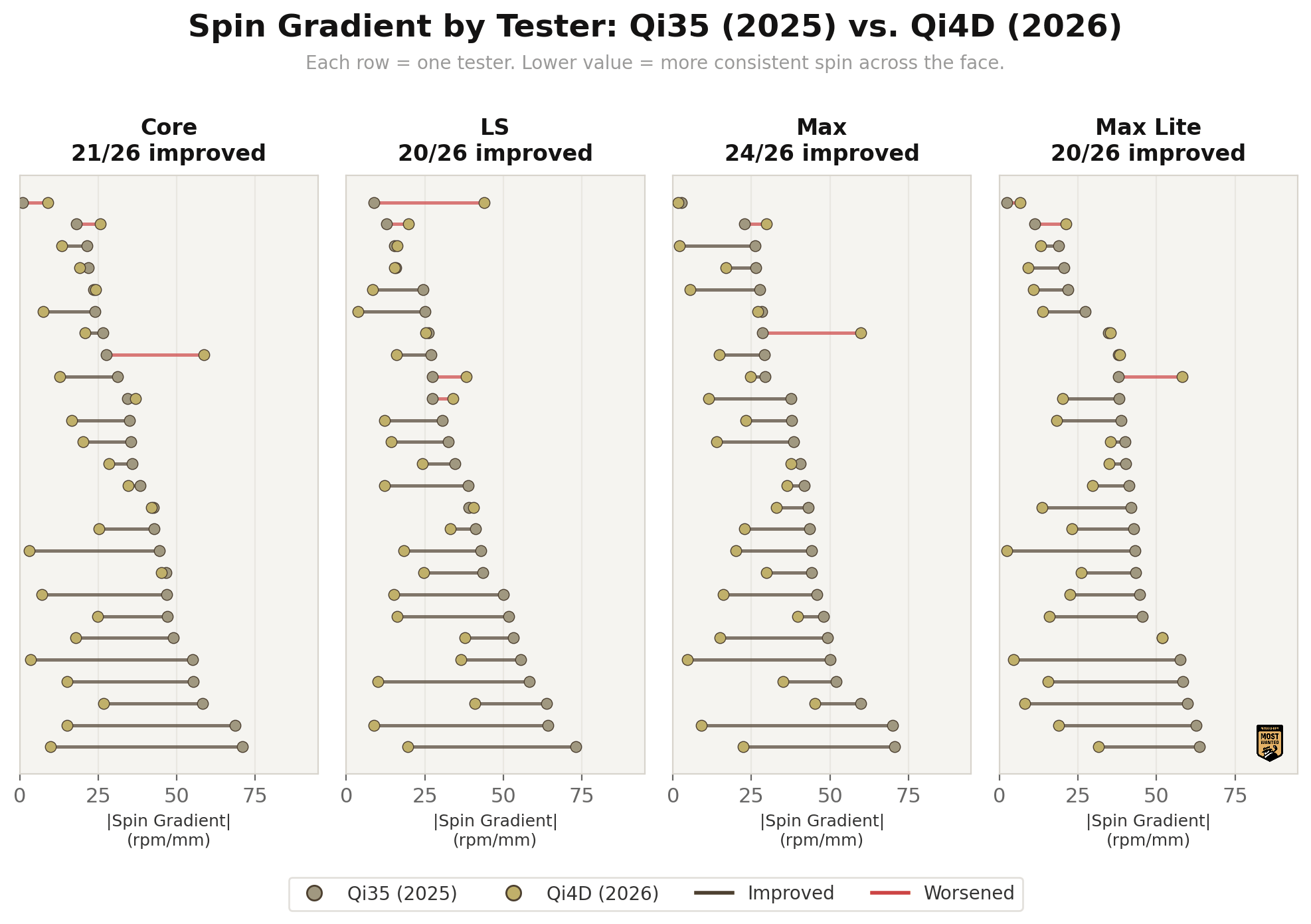 Paired tester comparison showing each tester’s gradient on the Qi35 vs. Qi4D. The overwhelming lean toward improvement is immediately visible.