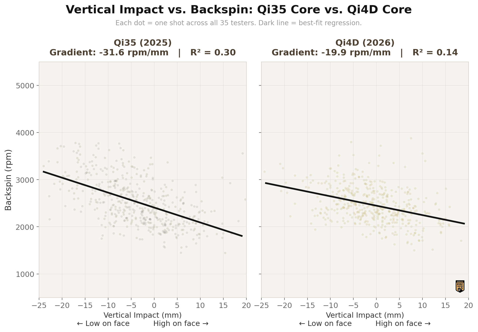 Scatter plot showing vertical impact location vs. backspin for Qi35 Core and Qi4D Core. The flatter regression line on the Qi4D tells the story visually