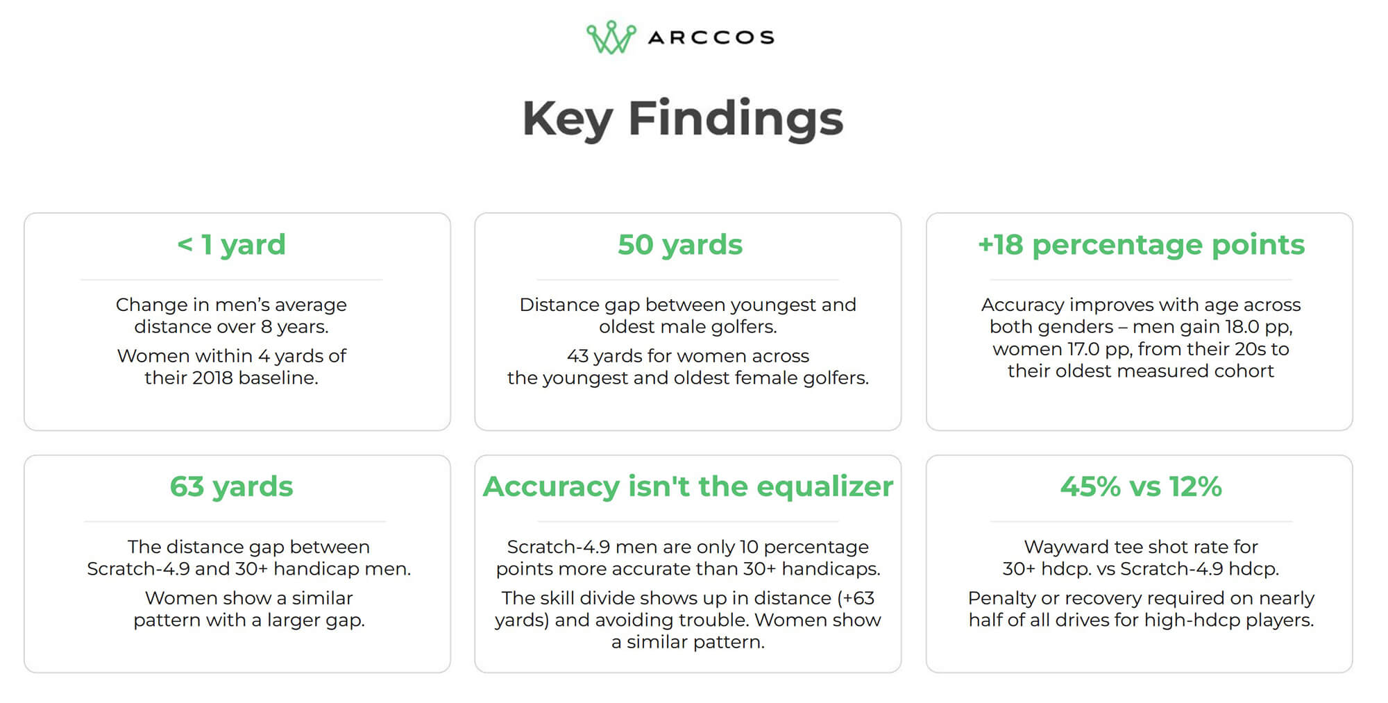 2026 Arccos Distance Insights Key Findings