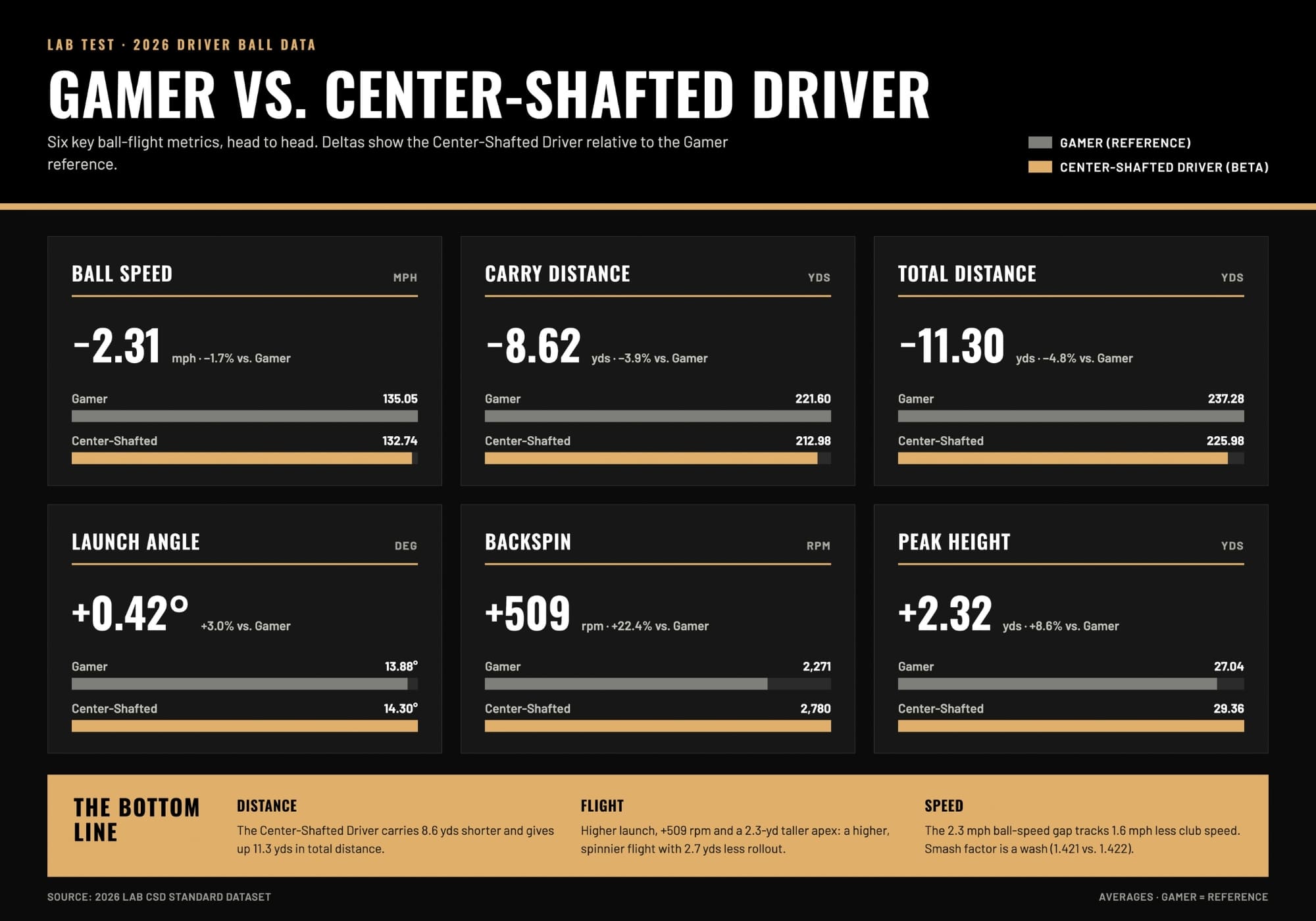 Center-shafted driver data