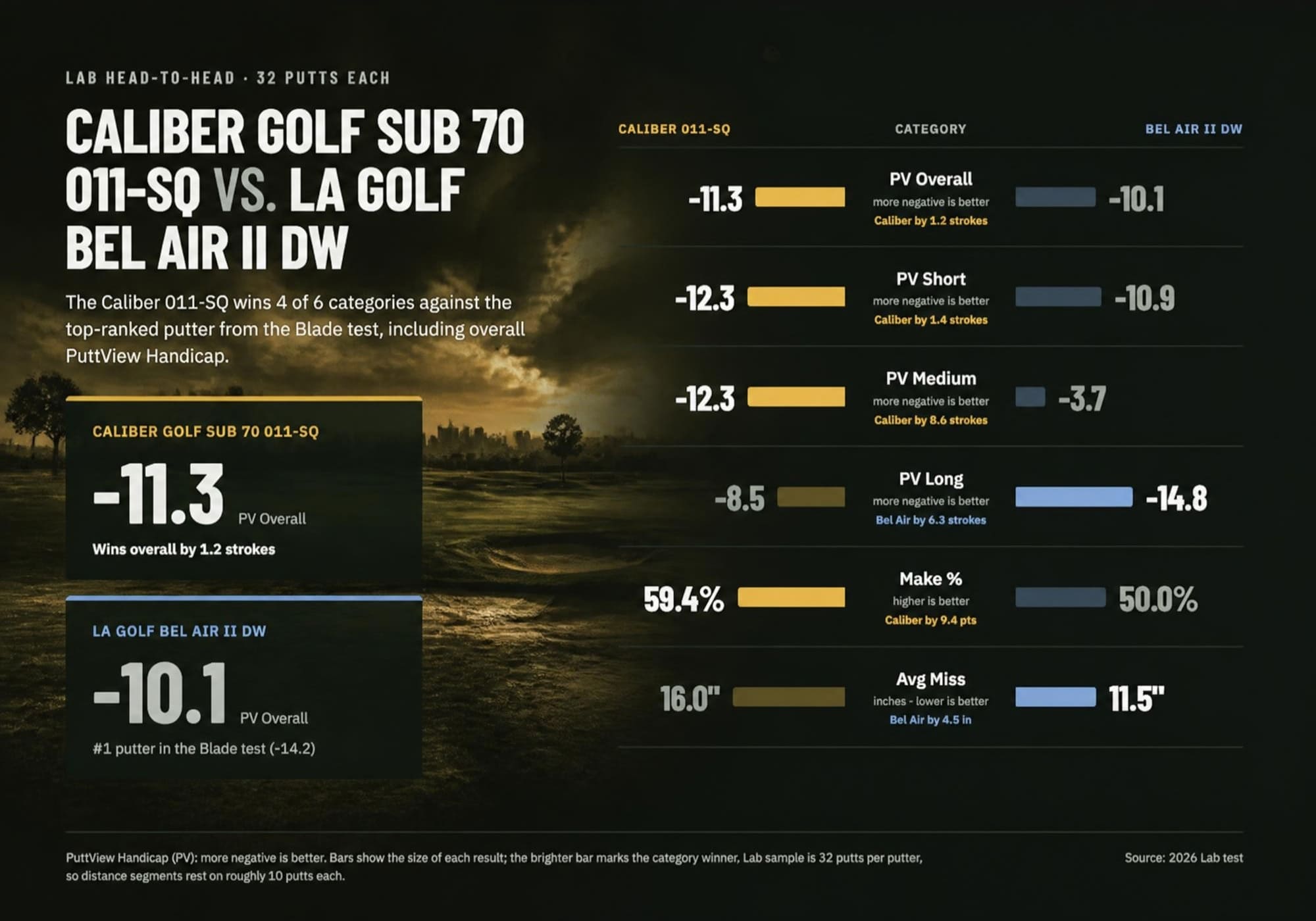 PuttView lab test data comparing Caliber Golf Sub 70 against LA Golf Bel Air II DW